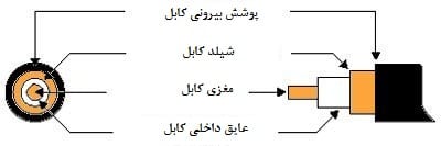 قسمت‌های مختلف کابل RG59