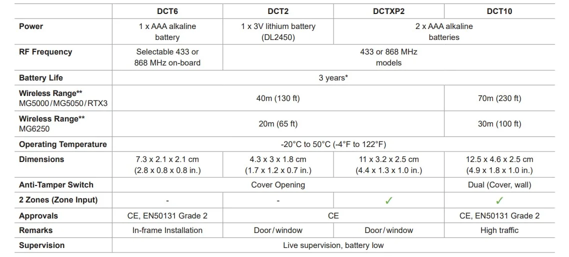 DCTXP2